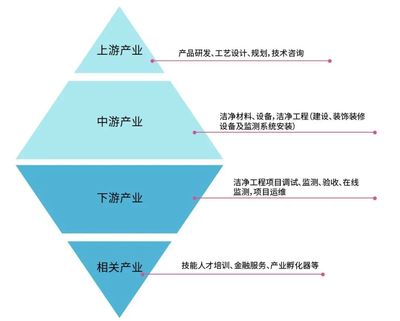 知識分享||潔凈產(chǎn)業(yè)上、中、下游及相關企業(yè)