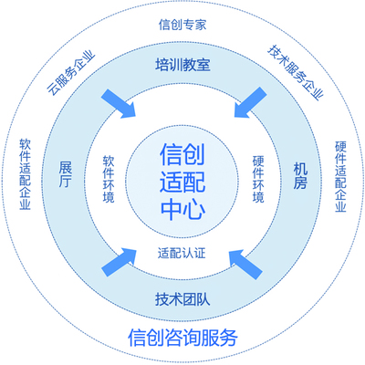 適配、認證、咨詢、培訓——互軟信創(chuàng)適配中心全方位賦能企業(yè)技術轉型